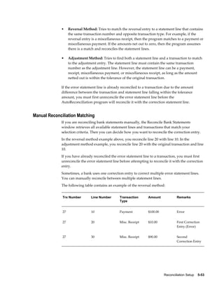 •     Reversal Method: Tries to match the reversal entry to a statement line that contains
                   the same transaction number and opposite transaction type. For example, if the
                   reversal entry is a miscellaneous receipt, then the program matches to a payment or
                   miscellaneous payment. If the amounts net out to zero, then the program assumes
                   there is a match and reconciles the statement lines.

             •     Adjustment Method: Tries to find both a statement line and a transaction to match
                   to the adjustment entry. The statement line must contain the same transaction
                   number as the adjustment line. However, the statement line can be a payment,
                   receipt, miscellaneous payment, or miscellaneous receipt, as long as the amount
                   netted out is within the tolerance of the original transaction.

             If the error statement line is already reconciled to a transaction due to the amount
             difference between the transaction and statement line falling within the tolerance
             amount, you must first unreconcile the error statement line before the
             AutoReconciliation program will reconcile it with the correction statement line.


Manual Reconciliation Matching
             If you are reconciling bank statements manually, the Reconcile Bank Statements
             window retrieves all available statement lines and transactions that match your
             selection criteria. Then you can decide how you want to reconcile the correction entry.
             In the reversal method example above, you reconcile line 20 with line 10. In the
             adjustment method example, you reconcile line 20 with the original transaction and line
             10.
             If you have already reconciled the error statement line to a transaction, you must first
             unreconcile the error statement line before attempting to reconcile it with the correction
             entry.
             Sometimes, a bank uses one correction entry to correct multiple error statement lines.
             You can manually reconcile between multiple statement lines.
             The following table contains an example of the reversal method:


              Trx Number         Line Number       Transaction      Amount            Remarks
                                                   Type


              27                 10                Payment          $100.00           Error


              27                 20                Misc. Receipt    $10.00            First Correction
                                                                                      Entry (Error)


              27                 30                Misc. Receipt    $90.00            Second
                                                                                      Correction Entry




                                                                              Reconciliation Setup    5-53
 