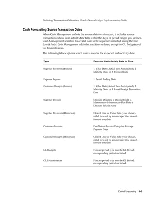 Defining Transaction Calendars, Oracle General Ledger Implementation Guide


Cash Forecasting Source Transaction Dates
             When Cash Management collects the source data for a forecast, it includes source
             transactions whose cash activity date falls within the days or period ranges you defined.
             Cash Management searches for a valid date in the sequence indicated, using the first
             date it finds. Cash Management adds the lead time to dates, except for GL Budgets and
             GL Encumbrances.
             The following table explains which date is used as the expected cash activity date.


              Type                                        Expected Cash Activity Date or Time


              Supplier Payments (Future)                  1. Value Date (Actual then Anticipated), 2.
                                                          Maturity Date, or 3. Payment Date


              Expense Reports                             1. Period Ending Date


              Customer Receipts (Future)                  1. Value Date (Actual then Anticipated), 2.
                                                          Maturity Date, or 3. Latest Receipt Transaction
                                                          Date


              Supplier Invoices                           Discount Deadline if Discount field is
                                                          Maximum or Minimum; or Due Date if
                                                          Discount field is None


              Supplier Payments (Historical)              Cleared Date or Value Date (your choice),
                                                          rolled forward by amount specified on cash
                                                          forecast template


              Customer Invoices                           Due Date or Invoice Date plus Average
                                                          Payment Days


              Customer Receipts (Historical)              Cleared Date or Value Date (your choice),
                                                          rolled forward by amount specified on cash
                                                          forecast template


              GL Budgets                                  Forecast period type must be GL Period;
                                                          corresponding periods included


              GL Encumbrances                             Forecast period type must be GL Period;
                                                          corresponding periods included




                                                                                   Cash Forecasting    6-5
 
