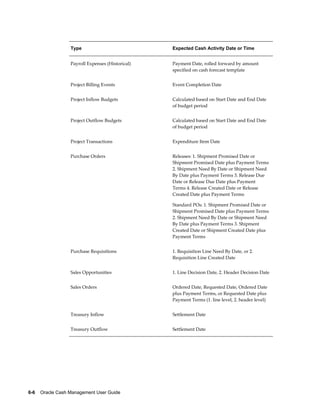 Type                            Expected Cash Activity Date or Time


                  Payroll Expenses (Historical)   Payment Date, rolled forward by amount
                                                  specified on cash forecast template


                  Project Billing Events          Event Completion Date


                  Project Inflow Budgets          Calculated based on Start Date and End Date
                                                  of budget period


                  Project Outflow Budgets         Calculated based on Start Date and End Date
                                                  of budget period


                  Project Transactions            Expenditure Item Date


                  Purchase Orders                 Releases: 1. Shipment Promised Date or
                                                  Shipment Promised Date plus Payment Terms
                                                  2. Shipment Need By Date or Shipment Need
                                                  By Date plus Payment Terms 3. Release Due
                                                  Date or Release Due Date plus Payment
                                                  Terms 4. Release Created Date or Release
                                                  Created Date plus Payment Terms

                                                  Standard POs: 1. Shipment Promised Date or
                                                  Shipment Promised Date plus Payment Terms
                                                  2. Shipment Need By Date or Shipment Need
                                                  By Date plus Payment Terms 3. Shipment
                                                  Created Date or Shipment Created Date plus
                                                  Payment Terms


                  Purchase Requisitions           1. Requisition Line Need By Date, or 2.
                                                  Requisition Line Created Date


                  Sales Opportunities             1. Line Decision Date, 2. Header Decision Date


                  Sales Orders                    Ordered Date, Requested Date, Ordered Date
                                                  plus Payment Terms, or Requested Date plus
                                                  Payment Terms (1. line level, 2. header level)


                  Treasury Inflow                 Settlement Date


                  Treasury Outflow                Settlement Date




6-6    Oracle Cash Management User Guide
 