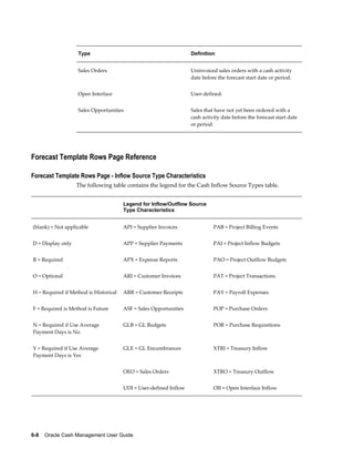 Type                                            Definition


                   Sales Orders                                    Uninvoiced sales orders with a cash activity
                                                                   date before the forecast start date or period.


                   Open Interface                                  User-defined.


                   Sales Opportunities                             Sales that have not yet been ordered with a
                                                                   cash activity date before the forecast start date
                                                                   or period.




Forecast Template Rows Page Reference

Forecast Template Rows Page - Inflow Source Type Characteristics
                   The following table contains the legend for the Cash Inflow Source Types table.


                                       Legend for Inflow/Outflow Source       
                                       Type Characteristics


(blank) = Not applicable               API = Supplier Invoices               PAB = Project Billing Events


D = Display only                       APP = Supplier Payments               PAI = Project Inflow Budgets


R = Required                           APX = Expense Reports                 PAO = Project Outflow Budgets


O = Optional                           ARI = Customer Invoices               PAT = Project Transactions


H = Required if Method is Historical   ARR = Customer Receipts               PAY = Payroll Expenses


F = Required is Method is Future       ASF = Sales Opportunities             POP = Purchase Orders


N = Required if Use Average            GLB = GL Budgets                      POR = Purchase Requisitions
Payment Days is No


Y = Required if Use Average            GLE = GL Encumbrances                 XTRI = Treasury Inflow
Payment Days is Yes

                                       OEO = Sales Orders                    XTRO = Treasury Outflow

                                       UDI = User-defined Inflow             OII = Open Interface Inflow




6-8    Oracle Cash Management User Guide
 