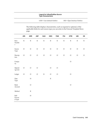                                           Legend for Inflow/Outflow Source      
                                          Type Characteristics


                                          UDO = User-defined Outflow           OIO = Open Interface Outflow



                    The following table displays characteristics, such as required or optional, of the
                    applicable fields for each source type you can enter in the Forecast Template Rows
                    page.


              ARI         ARR       ASF          GLB       OEO       PAB       PAI       XTRI         UDI        OII


Row           R            R         R            R         R         R        R          R           R          R
Numbe
r


Source        D           D         D            D         D         D         D          D           D          D
Type


Descrip       O           O         O            O         O         O         O          O           O          O
tion


Compa                                                                                     O                   
ny


Operati       O           O         O                      O         O                                        
ng Unit


Ledger        O           O         O             R        O         O                    O                   


Date                      H                                 R                                                 
Type


Bank                      O                                                               O                   
Account


Method                     R                                                                                  


Roll                      H                                                                                   
Forwar
d Type




                                                                                                Cash Forecasting    6-9
 