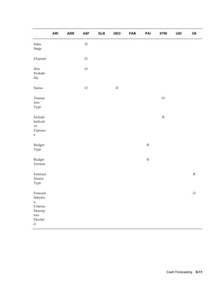                ARI       ARR       ASF       GLB       OEO       PAB       PAI       XTRI         UDI       OII


Sales                              O                                                                     
Stage


Channel                            O                                                                     


Win                                O                                                                     
Probabi
lity


Status                             O                   O                                                 


Transac                                                                               O                  
tion
Type


Include                                                                               R                  
Indicati
ve
Exposur
e


Budget                                                                     R                             
Type


Budget                                                                     R                             
Version


External                                                                                                    R
Source
Type


Forecast                                                                                                    O
Selectio
n
Criteria
Descrip
tive
Flexfiel
d




                                                                                          Cash Forecasting    6-11
 