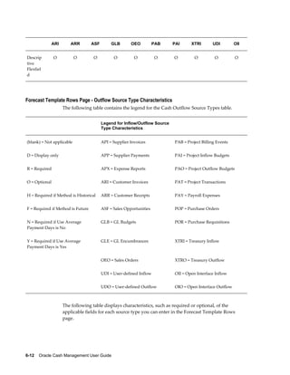                ARI      ARR        ASF        GLB       OEO          PAB    PAI     XTRI        UDI        OII


Descrip        O           O       O           O          O          O      O         O          O          O
tive
Flexfiel
d




Forecast Template Rows Page - Outflow Source Type Characteristics
                     The following table contains the legend for the Cash Outflow Source Types table.


                                         Legend for Inflow/Outflow Source    
                                         Type Characteristics


(blank) = Not applicable                 API = Supplier Invoices            PAB = Project Billing Events


D = Display only                         APP = Supplier Payments            PAI = Project Inflow Budgets


R = Required                             APX = Expense Reports              PAO = Project Outflow Budgets


O = Optional                             ARI = Customer Invoices            PAT = Project Transactions


H = Required if Method is Historical     ARR = Customer Receipts            PAY = Payroll Expenses


F = Required if Method is Future         ASF = Sales Opportunities          POP = Purchase Orders


N = Required if Use Average              GLB = GL Budgets                   POR = Purchase Requisitions
Payment Days is No


Y = Required if Use Average              GLE = GL Encumbrances              XTRI = Treasury Inflow
Payment Days is Yes

                                         OEO = Sales Orders                 XTRO = Treasury Outflow

                                         UDI = User-defined Inflow          OII = Open Interface Inflow

                                         UDO = User-defined Outflow         OIO = Open Interface Outflow



                     The following table displays characteristics, such as required or optional, of the
                     applicable fields for each source type you can enter in the Forecast Template Rows
                     page.




6-12    Oracle Cash Management User Guide
 