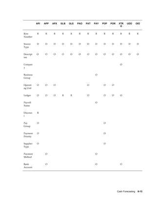                API       APP   APX         GLB   GLE         PAO   PAT     PAY         POP   POR      XTR     UDO         OIO
                                                                                                       O


Row            R          R        R        R        R        R        R       R        R        R        R       R       R
Number


Source         D         D         D       D         D       D         D       D       D         D        D       D       D
Type


Descript       O         O         O       O         O       O         O       O       O         O        O       O       O
ion


Compan                                                                                                    O            
y


Business                                                                       O                                       
Group


Operati        O         O         O                                   O               O         O                     
ng Unit


Ledger         O         O         O        R        R                 O               O         O        O            


Payroll                                                                        O                                       
Name


Discoun        R                                                                                                       
t


Pay            O                                                                       O                               
Group


Payment        O                                                                       O                               
Priority


Supplier       O                                                                       O                               
Type


Payment                  O                                                     O                                       
Method


Bank                     O                                                     O                          O            
Account




                                                                                                     Cash Forecasting    6-13
 