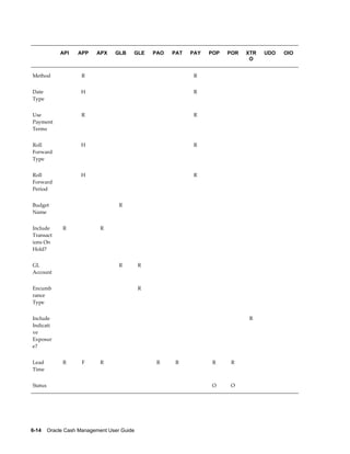                API       APP   APX         GLB   GLE         PAO   PAT     PAY         POP   POR     XTR     UDO       OIO
                                                                                                      O


Method                    R                                                    R                                    


Date                     H                                                     R                                    
Type


Use                       R                                                    R                                    
Payment
Terms


Roll                     H                                                     R                                    
Forward
Type


Roll                     H                                                     R                                    
Forward
Period


Budget                                      R                                                                       
Name


Include        R                   R                                                                                
Transact
ions On
Hold?


GL                                          R        R                                                              
Account


Encumb                                               R                                                              
rance
Type


Include                                                                                                  R          
Indicati
ve
Exposur
e?


Lead           R          F        R                          R        R                R        R                  
Time


Status                                                                                 O         O                  




6-14    Oracle Cash Management User Guide
 