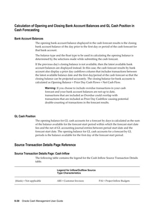 Calculation of Opening and Closing Bank Account Balances and GL Cash Position in
Cash Forecasting

Bank Account Balances
                  The opening bank account balance displayed in the cash forecast results is the closing
                  bank account balance of the day prior to the first day or period of the cash forecast for
                  that bank account.
                  The balance type and the float type to be used in calculating the opening balance is
                  determined by the selections made while submitting the cash forecast.
                  If the previous day's closing balance is not available, then the latest available bank
                  account balances are displayed instead. In this case, the cash forecast results by bank
                  account also display a prior day cashflows column that includes transactions between
                  the latest available balance date and the first day/period of the cash forecast so that the
                  closing balance can be projected accurately. The closing balance for bank accounts is
                  calculated as Opening Balance + Prior Day Cash Flows + Net Cash Flow.

                           Warning: If you choose to include overdue transactions in your cash
                           forecast and your bank account balances are not up to date,
                           transactions that are included as Overdue could overlap with
                           transactions that are included as Prior Day Cashflow causing potential
                           double-counting of transactions in the forecast results.




GL Cash Position
                  The opening balance for GL cash accounts for a forecast by days is calculated as the sum
                  of the balance available for the forecast start period within which the forecast start date
                  lies and the net of GL accounting journal entries between period start date and the
                  forecast start date. The opening balance for GL cash accounts for a forecast by GL
                  periods is the balance available for the first day of the forecast start period.


Source Transaction Details Page Reference

Source Transaction Details Page: Cash Inflow
                  The following table contains the legend for the Cash Inflow Source Transaction Details
                  table.


                                     Legend for Inflow/Outflow Source      
                                     Type Characteristics


(blank) = Not applicable             ARI = Customer Invoices              PAI = Project Inflow Budgets




6-30    Oracle Cash Management User Guide
 