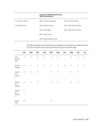                                            Legend for Inflow/Outflow Source        
                                           Type Characteristics


S = Summary Section                        ARR = Customer Receipts                XTRI = Treasury Inflow


D = Detail Section                         ASF = Sales Forecasts                  UDI = User-Defined Inflow

                                           GLB = GL Budgets                       OII = Open Interface Inflow

                                           OEO = Sales Orders                      

                                           PAB = Project Billing Events            



                     The following table lists the fields that are displayed in the Summary and Detail section
                     for each cash inflow source type in the Source Transaction Details page.


             ARI           ARR       ASF          GLB        OEO       PAB        PAI       XTRI         UDI        OII


Cash          S             S         S            S          S           S                  S            S         S
Activity
Date


Forecast      S             S         S            S          S           S        S         S            S         S
Amount


Transac       S             S         S                       S           S                  S            S      
tion
Currenc
y


Transac       S             S         S                       S           S                  S            S      
tion
Amount


Transac       S                                                                                                  
tion
Numbe
r


Profile       D                                              D                                                   
Class




                                                                                                 Cash Forecasting    6-31
 