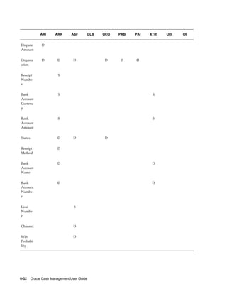               ARI       ARR       ASF       GLB       OEO       PAB       PAI       XTRI       UDI       OII


Dispute       D                                                                                       
Amount


Organiz       D         D         D                   D         D         D                           
ation


Receipt                  S                                                                            
Numbe
r


Bank                     S                                                           S                
Account
Currenc
y


Bank                     S                                                           S                
Account
Amount


Status                  D         D                   D                                               


Receipt                 D                                                                             
Method


Bank                    D                                                            D                
Account
Name


Bank                    D                                                            D                
Account
Numbe
r


Lead                               S                                                                  
Numbe
r


Channel                           D                                                                   


Win                               D                                                                   
Probabi
lity




6-32    Oracle Cash Management User Guide
 