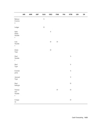               ARI       ARR       ASF       GLB       OEO       PAB       PAI       XTRI         UDI       OII


Balance                                      S                                                          
Currenc
y


Ledger                                      D                                                           


Sales                                                  S                                                
Order
Numbe
r


Line                                                  D         D                                       
Numbe
r


Order                                                 D                                                 
Type


Deal                                                                                 S                  
Numbe
r


Deal                                                                                 S                  
Type


Counter                                                                              S                  
party


Amount                                                                               S                  
Type


Deal                                                                                 D                  
Subtype


Transac                                                         D                    D                  
tion
Numbe
r


Compa                                                                                D                  
ny




                                                                                         Cash Forecasting    6-33
 
