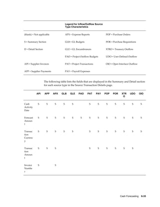                                             Legend for Inflow/Outflow Source             
                                            Type Characteristics


(blank) = Not applicable                    APX = Expense Reports                       POP = Purchase Orders


S = Summary Section                         GLB = GL Budgets                            POR = Purchase Requisitions


D = Detail Section                          GLE = GL Encumbrances                       XTRO = Treasury Outflow

                                            PAO = Project Outflow Budgets               UDO = User-Defined Outflow


API = Supplier Invoices                     PAT = Project Transactions                  OIO = Open Interface Outflow


APP = Supplier Payments                     PAY = Payroll Expenses                       



                     The following table lists the fields that are displayed in the Summary and Detail section
                     for each source type in the Source Transaction Details page.


           API       APP     APX       GLB      GLE     PAO         PAT       PAY   POP       POR        XTR   UDO         OIO
                                                                                                          O


Cash         S           S    S         S           S                S         S        S        S        S        S        S
Activity
Date


Forecast     S           S    S         S           S       S        S         S        S        S        S        S        S
Amoun
t


Transac      S           S    S         S           S                S         S        S        S        S        S        S
tion
Currenc
y


Transac      S           S    S                                      S         S        S        S        S        S    
tion
Amoun
t


Invoice      S                S                                                                                         
Numbe
r




                                                                                                     Cash Forecasting    6-35
 