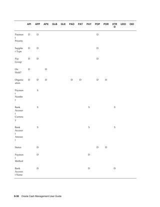                API   APP         APX       GLB   GLE   PAO         PAT       PAY   POP     POR         XTR   UDO       OIO
                                                                                                        O


Paymen         D         D                                                             D                            
t
Priority


Supplie        D         D                                                             D                            
r Type


Pay            D         D                                                             D                            
Group


On             D                 D                                                                                  
Hold?


Organiz        D         D       D                         D       D                   D       D                    
ation


Paymen                   S                                                                                          
t
Numbe
r


Bank                     S                                                    S                         S           
Accoun
t
Currenc
y


Bank                     S                                                    S                         S           
Accoun
t
Amoun
t


Status                   D                                                             D       D                    


Paymen                   D                                                   D                                      
t
Method


Bank                     D                                                   D                         D            
Accoun
t Name




6-36    Oracle Cash Management User Guide
 