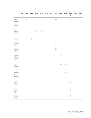                API   APP         APX       GLB   GLE     PAO       PAT       PAY   POP     POR         XTR   UDO       OIO
                                                                                                        O


Bank                     D                                                   D                         D            
Accoun
t
Numbe
r


Balance                                     S        S                                                              
Currenc
y


Source                           D                                                                                  


Payroll                                                                       S                                     
Name


Busines                                                                      D                                      
s Group


Purchas                                                                                S                            
e Order
Numbe
r


Line                                                                                   D       D                    
Numbe
r


Requisti                                                                                       S                    
on
Numbe
r


Deal                                                                                                    S           
Numbe
r


Deal                                                                                                    S           
Type


Counter                                                                                                 S           
party




                                                                                                   Cash Forecasting    6-37
 