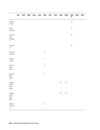               API   APP       APX       GLB   GLE   PAO         PAT       PAY   POP     POR         XTR   UDO       OIO
                                                                                                     O


Amoun                                                                                                S           
t Type


Deal                                                                                                D            
Subtype


Transac                                                                                             D            
tion
Numbe
r


Compa                                                                                               D            
ny


Resourc                                                 S                                                        
e Name


Period                                                  S                                                        
Name


Period                                                  S                                                        
Start
Date


Period                                                  S                                                        
End
Date


Assign                                                                              D       D                    
ment
Start
Date


Assign                                                                              D       D                    
ment
End
Date


Project                                                 S                                                        
Currenc
y




6-38    Oracle Cash Management User Guide
 