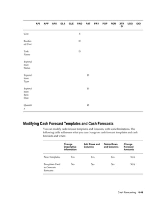               API   APP        APX       GLB   GLE       PAO         PAT         PAY   POP      POR          XTR   UDO           OIO
                                                                                                              O


Cost                                                         S                                                                


Burden                                                       D                                                                
ed Cost


Task                                                         D                                                                
Name


Expend                                                                                                                        
iture
Status


Expend                                                               D                                                        
iture
Type


Expend                                                               D                                                        
iture
Item
Date


Quantit                                                              D                                                        
y




Modifying Cash Forecast Templates and Cash Forecasts
                    You can modify cash forecast templates and forecasts, with some limitations. The
                    following table addresses what you can change on cash forecast templates and cash
                    forecasts and when:


                                           Change                Add Rows and              Delete Rows         Change
                                           Descriptive           Columns                   and Columns         Forecast
                                           Information                                                         Amounts


                    New Templates                  Yes                     Yes                  Yes                    N/A


                    Templates Used                 No                      No                      No                  N/A
                    to Generate
                    Forecasts




                                                                                                        Cash Forecasting    6-39
 