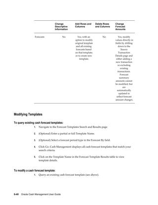                   Change             Add Rows and        Delete Rows     Change
                                    Descriptive        Columns             and Columns     Forecast
                                    Information                                            Amounts


                  Forecasts                 No            Yes, with an          No            Yes, modify
                                                       option to modify                    values directly in
                                                       original template                   fields by drilling
                                                        and all existing                      down to the
                                                        forecasts based                           Source
                                                       on that template;                       Transaction
                                                       or to create new                    Details page and
                                                           template.                        either adding a
                                                                                           new transaction
                                                                                              or excluding
                                                                                                 existing
                                                                                              transactions.
                                                                                                 Forecast
                                                                                                summary
                                                                                           amounts cannot
                                                                                           be modified, but
                                                                                                    are
                                                                                             automatically
                                                                                               updated to
                                                                                            reflect forecast
                                                                                           amount changes.




Modifying Templates

To query existing cash forecast templates:
                 1.   Navigate to the Forecast Templates Search and Results page.

                 2.   (Optional) Enter a partial or full Template Name.

                 3.   (Optional) Select a forecast period type in the Forecast By field.

                 4.   Click Go. Cash Management displays all cash forecast templates that match your
                      search criteria.

                 5.   Click on the Template Name in the Forecast Template Results table to view
                      template details.


To modify a cash forecast template:
                 1.   Query an existing cash forecast template (see above).




6-40    Oracle Cash Management User Guide
 