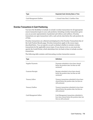 Type                                        Expected Cash Activity Date or Time


              Cash Management Outflow                     1. Actual Value Date 2. Cashflow Date




Overdue Transactions In Cash Positioning
             You have the flexibility to include or exclude overdue transactions for all appropriate
             source transaction types in your cash positions. Including overdue transactions gives
             you an accurate representation of potential cash inflows and outflows. Overdue
             transactions are open transactions with a cash activity date before the cash position As
             of Date.
             Overdue transactions are collected and displayed on the Overdue Transactions line of
             the Cash Position Results page. Overdue transactions apply to the source types
             described below. You can specify on each worksheet whether to include overdue
             transactions for the applicable source types. If you choose to do so, you must also
             specify the Cutoff Period, which determines how far back in time to include overdue
             transactions.
             The following table contains cash forecasting overdue transaction sources:


              Type                                        Definition


              Supplier Payments                           Payments scheduled to have been cleared
                                                          before the position date, but that are still
                                                          uncleared.


              Customer Receipts                           Receipts scheduled to have been cleared
                                                          before the position date, but that are still
                                                          uncleared.


              Treasury Inflow                             Treasury transactions scheduled to have been
                                                          cleared before the position date, but that are
                                                          still uncleared.


              Treasury Outflow                            Treasury transactions scheduled to have been
                                                          cleared before the position date, but that are
                                                          still uncleared.


              Cash Management Inflow                      Cash Management transactions scheduled to
                                                          have been cleared before the position date, but
                                                          that are still uncleared




                                                                                     Cash Positioning    7-5
 