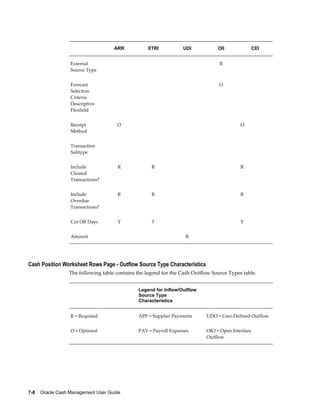 ARR         XTRI           UDI            OII               CEI


                  External                                                       R
                  Source Type


                  Forecast                                                       O
                  Selection
                  Criteria
                  Descriptive
                  Flexfield


                  Receipt             O                                                   O
                  Method


                  Transaction
                  Subtype


                  Include              R            R                                     R
                  Cleared
                  Transactions?


                  Include              R            R                                     R
                  Overdue
                  Transactions?


                  Cut Off Days         Y            Y                                     Y


                  Amount                                          R         




Cash Position Worksheet Rows Page - Outflow Source Type Characteristics
                 The following table contains the legend for the Cash Outflow Source Types table.


                                              Legend for Inflow/Outflow     
                                              Source Type
                                              Characteristics


                  R = Required                APP = Supplier Payments      UDO = User-Defined Outflow


                  O = Optional                PAY = Payroll Expenses       OIO = Open Interface
                                                                           Outflow




7-8    Oracle Cash Management User Guide
 