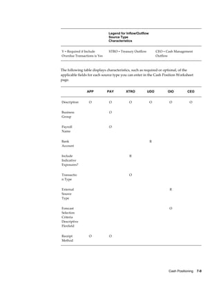                               Legend for Inflow/Outflow        
                              Source Type
                              Characteristics


Y = Required if Include       XTRO = Treasury Outflow         CEO = Cash Management
Overdue Transactions is Yes                                   Outflow



The following table displays characteristics, such as required or optional, of the
applicable fields for each source type you can enter in the Cash Position Worksheet
page.


                  APP         PAY         XTRO          UDO           OIO          CEO


Description       O           O            O              O           O             O


Business                      O                                    
Group


Payroll                       O                                    
Name


Bank                                                      R        
Account


Include                                    R                       
Indicative
Exposures?


Transactio                                 O                       
n Type


External                                                              R
Source
Type


Forecast                                                              O
Selection
Criteria
Descriptive
Flexfield


Receipt           O           O                                    
Method




                                                                      Cash Positioning    7-9
 