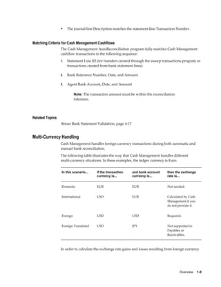 •    The journal line Description matches the statement line Transaction Number.


Matching Criteria for Cash Management Cashflows
                 The Cash Management AutoReconciliation program fully matches Cash Management
                 cashflow transactions in the following sequence:
                 1.   Statement Line ID (for transfers created through the sweep transactions program or
                      transactions created from bank statement lines)

                 2.   Bank Reference Number, Date, and Amount

                 3.   Agent Bank Account, Date, and Amount

                           Note: The transaction amount must be within the reconciliation
                           tolerance.




Related Topics
                 About Bank Statement Validation, page 4-17


Multi-Currency Handling
                 Cash Management handles foreign currency transactions during both automatic and
                 manual bank reconciliation.
                 The following table illustrates the way that Cash Management handles different
                 multi-currency situations. In these examples, the ledger currency is Euro.


                 In this scenario...     if the transaction   and bank account      then the exchange
                                         currency is...       currency is...        rate is...


                 Domestic                EUR                  EUR                   Not needed.


                 International           USD                  EUR                   Calculated by Cash
                                                                                    Management if you
                                                                                    do not provide it.


                 Foreign                 USD                  USD                   Required.


                 Foreign Translated      USD                  JPY                   Not supported in
                                                                                    Payables or
                                                                                    Receivables.



                 In order to calculate the exchange rate gains and losses resulting from foreign currency




                                                                                            Overview    1-9
 