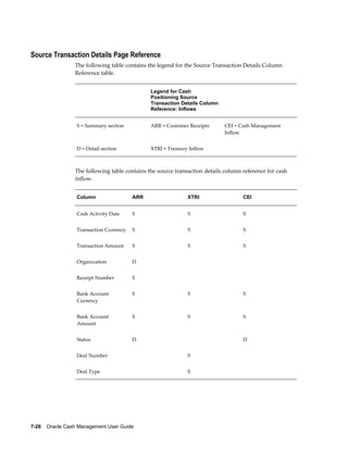 Source Transaction Details Page Reference
                 The following table contains the legend for the Source Transaction Details Column
                 Reference table.


                                               Legend for Cash
                                               Positioning Source
                                               Transaction Details Column
                                               Reference: Inflows


                  S = Summary section          ARR = Customer Receipts      CEI = Cash Management
                                                                            Inflow


                  D = Detail section           XTRI = Treasury Inflow



                 The following table contains the source transaction details column reference for cash
                 inflow.


                  Column                 ARR                  XTRI                  CEI


                  Cash Activity Date     S                    S                     S


                  Transaction Currency   S                    S                     S


                  Transaction Amount     S                    S                     S


                  Organization           D                     


                  Receipt Number         S                     


                  Bank Account           S                    S                     S
                  Currency


                  Bank Account           S                    S                     S
                  Amount


                  Status                 D                                          D


                  Deal Number                                 S


                  Deal Type                                   S




7-28    Oracle Cash Management User Guide
 