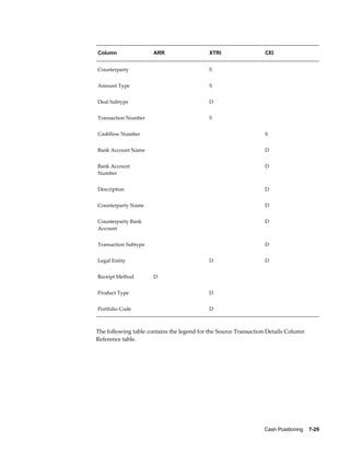 Column                ARR                  XTRI                  CEI


Counterparty                               S


Amount Type                                S


Deal Subtype                               D


Transaction Number                         S


Cashflow Number                                                  S


Bank Account Name                                                D


Bank Account                                                     D
Number


Description                                                      D


Counterparty Name                                                D


Counterparty Bank                                                D
Account


Transaction Subtype                                              D


Legal Entity                               D                     D


Receipt Method        D                     


Product Type                               D


Portfolio Code                             D



The following table contains the legend for the Source Transaction Details Column
Reference table.




                                                                 Cash Positioning    7-29
 