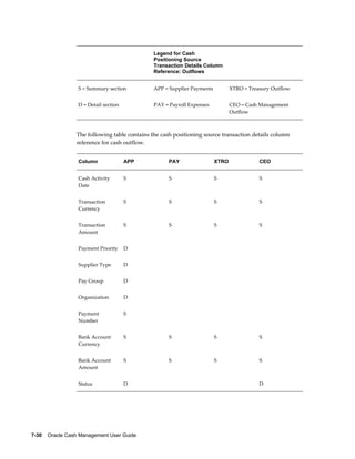                              Legend for Cash                   
                                               Positioning Source
                                               Transaction Details Column
                                               Reference: Outflows


                  S = Summary section          APP = Supplier Payments          XTRO = Treasury Outflow


                  D = Detail section           PAY = Payroll Expenses           CEO = Cash Management
                                                                                Outflow



                 The following table contains the cash positioning source transaction details column
                 reference for cash outflow.


                  Column               APP           PAY                 XTRO              CEO


                  Cash Activity        S             S                   S                 S
                  Date


                  Transaction          S             S                   S                 S
                  Currency


                  Transaction          S             S                   S                 S
                  Amount


                  Payment Priority     D                                  


                  Supplier Type        D                                  


                  Pay Group            D                                  


                  Organization         D                                  


                  Payment              S                                  
                  Number


                  Bank Account         S             S                   S                 S
                  Currency


                  Bank Account         S             S                   S                 S
                  Amount


                  Status               D                                                   D




7-30    Oracle Cash Management User Guide
 