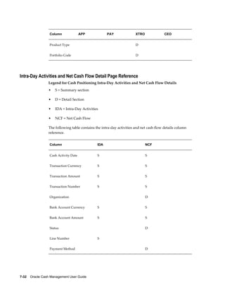 Column               APP           PAY               XTRO              CEO


                  Product Type                                         D


                  Portfolio Code                                       D




Intra-Day Activities and Net Cash Flow Detail Page Reference
                 Legend for Cash Positioning Intra-Day Activities and Net Cash Flow Details
                 •   S = Summary section

                 •   D = Detail Section

                 •   IDA = Intra-Day Activities

                 •   NCF = Net Cash Flow

                 The following table contains the intra-day activities and net cash flow details column
                 reference.


                  Column                       IDA                            NCF


                  Cash Activity Date           S                              S


                  Transaction Currency         S                              S


                  Transaction Amount           S                              S


                  Transaction Number           S                              S


                  Organization                                                D


                  Bank Account Currency        S                              S


                  Bank Account Amount          S                              S


                  Status                                                      D


                  Line Number                  S                               


                  Payment Method                                              D




7-32    Oracle Cash Management User Guide
 