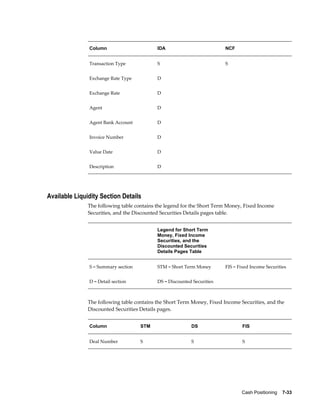 Column                       IDA                          NCF


               Transaction Type             S                            S


               Exchange Rate Type           D                             


               Exchange Rate                D                             


               Agent                        D                             


               Agent Bank Account           D                             


               Invoice Number               D                             


               Value Date                   D                             


               Description                  D                             




Available Liquidity Section Details
               The following table contains the legend for the Short Term Money, Fixed Income
               Securities, and the Discounted Securities Details pages table.


                                            Legend for Short Term
                                            Money, Fixed Income
                                            Securities, and the
                                            Discounted Securities
                                            Details Pages Table


               S = Summary section          STM = Short Term Money       FIS = Fixed Income Securities


               D = Detail section           DS = Discounted Securities



               The following table contains the Short Term Money, Fixed Income Securities, and the
               Discounted Securities Details pages.


               Column                STM                   DS                    FIS


               Deal Number           S                     S                     S




                                                                                Cash Positioning    7-33
 
