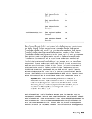                              Bank Account Transfer         Yes
                              Cleared

                              Bank Account Transfer         No
                              Settled

                              Bank Account Transfer         Yes
                              Uncleared


Bank Statement Cash Flows     Bank Statement Cash Flow      Yes
                              Canceled

                              Bank Statement Cash Flow      Yes
                              Recorded



Bank Account Transfer Settled event is raised when the bank account transfer reaches
the Settled status. If the bank account transfer is canceled, then the Bank Account
Transfer Cancelled event is raised. If you create journal entries for the Bank Account
Transfer Settled event and then cancel the bank account transfer, the Bank Account
Transfer Cancelled event will produce reversing journal entries. If, however, you cancel
bank account transfer even before creating journals for the Bank Account Transfer
Settled event, then no journals will be created for the bank account transfer at all.
Similarly, the Bank Account Transfer Cleared event is raised when you manually or
automatically clear the bank account transfer cash flows. If the bank account transfer
cash flow is un-cleared, then the Bank Account Transfer Uncleared event is raised. If
you create journal entries for the Bank Account Transfer Cleared event and then
un-clear the bank account transfer cash flow, the Bank Account Transfer Uncleared
event will produce reversing journal entries. If, however, you un-clear bank account
transfer cash flow even before creating journals for the Bank Account Transfer Cleared
event, then no journals will be created for the bank account transfer cash flow at all.

        Important: Each bank account transfer produces two cash flows: an
        outflow for the source bank account and an inflow for the destination
        bank account. Since you clear bank account transfers by bank account,
        the clearing status of cash flows originated from the same bank account
        transfer can be different. Thus, accounting events are raised and
        tracked at the cash flow level.


Bank Statement Cash Flow Recorded even is raised when the concurrent program
creates a bank statement cash flow. If the bank statement cash flow is canceled, then the
Bank Statement Cash Flow Cancelled event is raised. If you create journal entries for the
Bank Statement Cash Flow Recorded event and then cancel the bank statement cash
flow, the Bank Statement Cash Flow Cancelled event will produce reversing journal
entries. If, however, you cancel bank statement cash flow even before creating journals




                                                                        Accounting    10-3
 