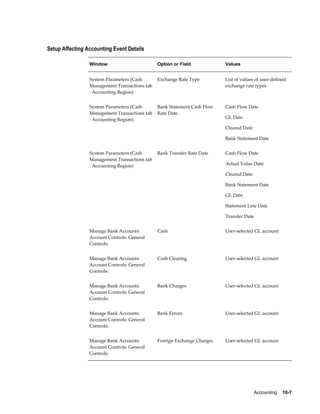 Setup Affecting Accounting Event Details

                 Window                        Option or Field            Values


                 System Parameters (Cash       Exchange Rate Type         List of values of user-defined
                 Management Transactions tab                              exchange rate types
                 : Accounting Region)


                 System Parameters (Cash       Bank Statement Cash Flow   Cash Flow Date
                 Management Transactions tab   Rate Date
                 : Accounting Region)                                     GL Date

                                                                          Cleared Date

                                                                          Bank Statement Date


                 System Parameters (Cash       Bank Transfer Rate Date    Cash Flow Date
                 Management Transactions tab
                 : Accounting Region)                                     Actual Value Date

                                                                          Cleared Date

                                                                          Bank Statement Date

                                                                          GL Date

                                                                          Statement Line Date

                                                                          Transfer Date


                 Manage Bank Accounts:         Cash                       User-selected GL account
                 Account Controls: General
                 Controls:


                 Manage Bank Accounts:         Cash Clearing              User-selected GL account
                 Account Controls: General
                 Controls:


                 Manage Bank Accounts:         Bank Charges               User-selected GL account
                 Account Controls: General
                 Controls:


                 Manage Bank Accounts:         Bank Errors                User-selected GL account
                 Account Controls: General
                 Controls:


                 Manage Bank Accounts:         Foreign Exchange Charges   User-selected GL account
                 Account Controls: General
                 Controls:




                                                                                          Accounting    10-7
 