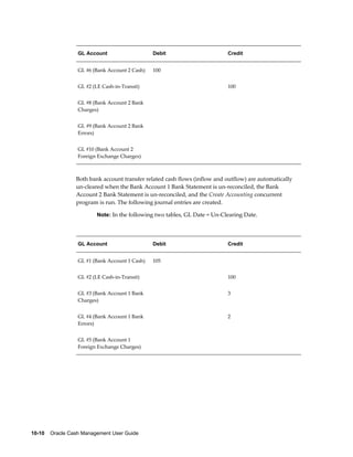 GL Account                    Debit                       Credit


                  GL #6 (Bank Account 2 Cash)   100                          


                  GL #2 (LE Cash-in-Transit)                                100


                  GL #8 (Bank Account 2 Bank                                 
                  Charges)


                  GL #9 (Bank Account 2 Bank                                 
                  Errors)


                  GL #10 (Bank Account 2                                     
                  Foreign Exchange Charges)



                 Both bank account transfer related cash flows (inflow and outflow) are automatically
                 un-cleared when the Bank Account 1 Bank Statement is un-reconciled, the Bank
                 Account 2 Bank Statement is un-reconciled, and the Create Accounting concurrent
                 program is run. The following journal entries are created.

                          Note: In the following two tables, GL Date = Un-Clearing Date.




                  GL Account                    Debit                       Credit


                  GL #1 (Bank Account 1 Cash)   105                          


                  GL #2 (LE Cash-in-Transit)                                100


                  GL #3 (Bank Account 1 Bank                                3
                  Charges)


                  GL #4 (Bank Account 1 Bank                                2
                  Errors)


                  GL #5 (Bank Account 1                                      
                  Foreign Exchange Charges)




10-10    Oracle Cash Management User Guide
 