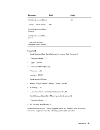 GL Account                    Debit                        Credit


GL #6 (Bank Account 2 Cash)                                100


GL #2 (LE Cash-in-Transit)    100                           


GL #8 (Bank Account 2 Bank                                  
Charges)


GL #9 (Bank Account 2 Bank                                  
Errors)


GL #10 (Bank Account 2                                      
Foreign Exchange Charges)



Example #2
•   Bank Statement Line (Bank Statement belongs to Bank Account 1)

•   Transaction Code = 111

•   Type = Payment

•   Transaction Date = January 1

•   Currency = USD

•   Amount = 100.00

•   Bank Account 1 Setup:

•   Owner = Legal Entity # 1 (Ledger Currency = USD)

•   Currency = USD

•   Account Controls: General Controls: Cash = GL # 1

•   Bank Statement Cash Flow Mappings for Bank Account 1

•   Transaction Code = 111

•   GL Account Number = GL #11

Bank Statement Cash Flow Creation program is run, and then the Create Accounting
concurrent program is run. The following journal entry is created.




                                                                      Accounting    10-11
 