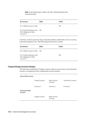 Note: In the following two tables, GL Date = Bank Statement Line
                         Transaction Date.




                  GL Account                    Debit                       Credit


                  GL #1 (Bank Account 1 Cash)                               100


                  GL #11 (Bank Statement Cash   100                          
                  Flow Mappings for Bank
                  Account 1)



                 Cash flow created in previous step is manually deleted, and then the Create Accounting
                 concurrent program is run. The following journal entry is created.


                  GL Account                    Debit                       Credit


                  GL #1 (Bank Account 1 Cash)   100                          


                  GL #11 (Bank Statement Cash                               100
                  Flow Mappings for Bank
                  Account 1)




Foreign Exchange Conversion Examples
                 The following combinations of ledger currency, bank account currency and transaction
                 currency are supported when creating bank account transfers.


                  Source Bank Account                                                 

                                        Ledger Currency      Bank Account            Transaction Currency
                                                             Currency

                                        Currency 1           Currency 1              Currency 1


                  Destination Bank                                                    
                  Account

                                        Ledger Currency      Bank Account             
                                                             Currency




10-12    Oracle Cash Management User Guide
 
