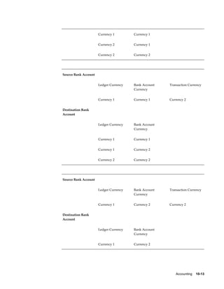                       Currency 1        Currency 1      

                      Currency 2        Currency 1      

                      Currency 2        Currency 2      




Source Bank Account                                     

                      Ledger Currency   Bank Account   Transaction Currency
                                        Currency

                      Currency 1        Currency 1     Currency 2


Destination Bank                                        
Account

                      Ledger Currency   Bank Account    
                                        Currency

                      Currency 1        Currency 1      

                      Currency 1        Currency 2      

                      Currency 2        Currency 2      




Source Bank Account                                     

                      Ledger Currency   Bank Account   Transaction Currency
                                        Currency

                      Currency 1        Currency 2     Currency 2


Destination Bank                                        
Account

                      Ledger Currency   Bank Account    
                                        Currency

                      Currency 1        Currency 2      




                                                           Accounting    10-13
 