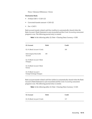 Flows: Tolerance Differences = Errors

Destination Bank:
•   FX Rate USD 1 = CAD 1.22

•   Converted transfer amount = CAD 122

•   Fee = CAD 5

Bank account transfer related cash flow (outflow) is automatically cleared when the
Bank Account 1 Bank Statement is auto-reconciled and the Create Accounting concurrent
program is run. The following journal entry is created.

        Note: In the following table, GL Date = Clearing Date; Currency = USD.




GL Account                    Debit                        Credit


GL #1 (Bank Account 1 Cash)                                100


Intercompany Receivable       100                           
Account


GL #3 (Bank Account 1 Bank                                  
Charges)


GL #4 (Bank Account 1 Bank                                  
Errors)


GL #5 (Bank Account 1                                       
Foreign Exchange Charges)



Bank account transfer related cash flow (inflow) is automatically cleared when the Bank
Account 2 Bank Statement is auto-reconciled and the Create Accounting concurrent
program is run. The following journal entry is created.

        Note: In the following table, GL Date = Clearing Date; Currency = CAD.




GL Account                    Debit                        Credit


GL #6 (Bank Account 2 Cash)                                117




                                                                      Accounting    10-15
 