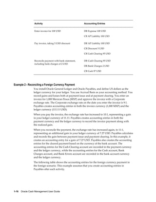 Activity                                   Accounting Entries


                  Enter invoice for 100 USD                  DR Expense 100 USD

                                                             CR AP Liability 100 USD


                  Pay invoice, taking 5 USD discount         DR AP Liability 100 USD

                                                             CR Discount 5 USD

                                                             CR Cash Clearing 95 USD


                  Reconcile payment with bank statement,     DR Cash Clearing 95 USD
                  including bank charges of 2 USD
                                                             DR Bank Charges 2 USD

                                                             CR Cash 97 USD




Example 2 - Reconciling a Foreign Currency Payment
                 You install Oracle General Ledger and Oracle Payables, and define US dollars as the
                 ledger currency for your ledger. You use Accrual Basis as your accounting method. You
                 record gains and losses both at payment issue and at payment clearing. You enter an
                 invoice for 1,000 Mexican Pesos (MXP) and approve the invoice with a Corporate
                 exchange rate. The Corporate exchange rate on the date you enter the invoice is 9:1.
                 Payables creates accounting entries in both the invoice currency (1,000 MXP) and the
                 ledger currency (111.11 USD).
                 When you pay the invoice, the exchange rate has increased to 10:1, representing a gain
                 in your ledger currency of 11.11. Payables creates accounting entries in both the
                 payment currency and the ledger currency to record the invoice payment along with
                 the realized gain.
                 When you reconcile the payment, the exchange rate has increased again, to 11:1,
                 representing an additional gain in your ledger currency of 7.27 USD. Payables calculates
                 and records the gain between payment issue and payment clearing. In this example, it
                 creates an accounting entry for a gain of 7.27 USD. Payables also creates the accounting
                 entries for the cleared payment based on the currency of the bank account. The
                 accounting entries for the Cash Clearing account are recorded in the payment currency
                 and the ledger currency, while the accounting entries for the Cash account, Bank
                 Charges account, and Bank Errors account are recorded in the bank account currency
                 and the ledger currency.
                 The following table shows the accounting entries for the foreign currency payment in
                 the foreign scenario. This example assumes that you create accounting entries in
                 Payables after each activity.




1-16    Oracle Cash Management User Guide
 