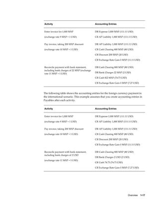 Activity                                     Accounting Entries


Enter invoice for 1,000 MXP                  DR Expense 1,000 MXP (111.11 USD)

(exchange rate 9 MXP = 1 USD)                CR AP Liability 1,000 MXP (111.11 USD)


Pay invoice, taking 200 MXP discount         DR AP Liability 1,000 MXP (111.11 USD)

(exchange rate 10 MXP = 1 USD)               CR Cash Clearing 800 MXP (80 USD)

                                             CR Discount 200 MXP (20 USD)

                                             CR Exchange Rate Gain 0 MXP (11.11 USD)


Reconcile payment with bank statement,       DR Cash Clearing 800 MXP (80 USD)
including bank charges of 22 MXP (exchange
rate 11 MXP = 1 USD)                         DR Bank Charges 22 MXP (2 USD)

                                             CR Cash 822 MXP (74.73 USD)

                                             CR Exchange Rate Gain 0 MXP (7.27 USD)



The following table shows the accounting entries for the foreign currency payment in
the international scenario. This example assumes that you create accounting entries in
Payables after each activity.


Activity                                     Accounting Entries


Enter invoice for 1,000 MXP                  DR Expense 1,000 MXP (111.11 USD)

(exchange rate 9 MXP = 1 USD)                CR AP Liability 1,000 MXP (111.11 USD)


Pay invoice, taking 200 MXP discount         DR AP Liability 1,000 MXP (111.11 USD)

(exchange rate 10 MXP = 1 USD)               CR Cash Clearing 800 MXP (80 USD)

                                             CR Discount 200 MXP (20 USD)

                                             CR Exchange Rate Gain 0 MXP (11.11 USD)


Reconcile payment with bank statement,       DR Cash Clearing 800 MXP (80 USD)
including bank charges of 2 USD
                                             DR Bank Charges 2 USD (2 USD)
(exchange rate 11 MXP = 1 USD)
                                             CR Cash 74.73 (74.73 USD)

                                             CR Exchange Rate Gain 0 MXP (7.27 USD)




                                                                           Overview    1-17
 