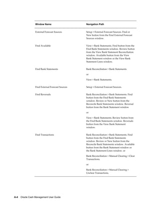 Window Name                      Navigation Path


                  External Forecast Sources        Setup > External Forecast Sources. Find or
                                                   New button from the Find External Forecast
                                                   Sources window.


                  Find Available                   View > Bank Statements. Find button from the
                                                   Find Bank Statements window. Review button
                                                   from the View Bank Statement Reconciliation
                                                   window. Available button from the View
                                                   Bank Statement window or the View Bank
                                                   Statement Lines window.


                  Find Bank Statements             Bank Reconciliation > Bank Statements

                                                   or

                                                   View > Bank Statements.


                  Find External Forecast Sources   Setup > External Forecast Sources.


                  Find Reversals                   Bank Reconciliation > Bank Statements. Find
                                                   button from the Find Bank Statements
                                                   window. Review or New button from the
                                                   Reconcile Bank Statements window. Reversal
                                                   button from the Bank Statement window

                                                   or

                                                   View > Bank Statements. Review button from
                                                   the Find Bank Statements window. Reversals
                                                   button from the View Bank Statement
                                                   window.


                  Find Transactions                Bank Reconciliation > Bank Statements. Find
                                                   button from the Find Bank Statements
                                                   window. Review or New button from the
                                                   Reconcile Bank Statements window. Available
                                                   button from the Bank Statement window or
                                                   the Bank Statement Lines window. or

                                                   Bank Reconciliation > Manual Clearing > Clear
                                                   Transactions.

                                                   or

                                                   Bank Reconciliation > Manual Clearing >
                                                   Unclear Transactions.




A-4    Oracle Cash Management User Guide
 