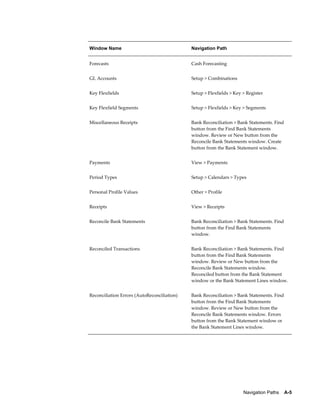 Window Name                                  Navigation Path


Forecasts                                    Cash Forecasting


GL Accounts                                  Setup > Combinations


Key Flexfields                               Setup > Flexfields > Key > Register


Key Flexfield Segments                       Setup > Flexfields > Key > Segments


Miscellaneous Receipts                       Bank Reconciliation > Bank Statements. Find
                                             button from the Find Bank Statements
                                             window. Review or New button from the
                                             Reconcile Bank Statements window. Create
                                             button from the Bank Statement window.


Payments                                     View > Payments


Period Types                                 Setup > Calendars > Types


Personal Profile Values                      Other > Profile


Receipts                                     View > Receipts


Reconcile Bank Statements                    Bank Reconciliation > Bank Statements. Find
                                             button from the Find Bank Statements
                                             window.


Reconciled Transactions                      Bank Reconciliation > Bank Statements. Find
                                             button from the Find Bank Statements
                                             window. Review or New button from the
                                             Reconcile Bank Statements window.
                                             Reconciled button from the Bank Statement
                                             window or the Bank Statement Lines window.


Reconciliation Errors (AutoReconciliation)   Bank Reconciliation > Bank Statements. Find
                                             button from the Find Bank Statements
                                             window. Review or New button from the
                                             Reconcile Bank Statements window. Errors
                                             button from the Bank Statement window or
                                             the Bank Statement Lines window.




                                                                      Navigation Paths    A-5
 