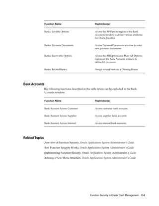 Function Name                           Restriction(s)


                 Banks: Payable Options                  Access the AP Options region of the Bank
                                                         Accounts window to define various attributes
                                                         for Oracle Payables


                 Banks: Payment Documents                Access Payment Documents window to enter
                                                         new payment documents


                 Banks: Receivable Options               Access the AR Options and More AR Options
                                                         regions of the Bank Accounts window to
                                                         define GL Accounts


                 Banks: Related Banks                    Assign related banks to a Clearing House




Bank Accounts
             The following functions described in the table below can be excluded in the Bank
             Accounts window.


                 Function Name                           Restriction(s)


                 Bank Account Access: Customer           Access customer bank accounts


                 Bank Account Access: Supplier           Access supplier bank accounts


                 Bank Account Access: Internal           Access internal bank accounts




Related Topics
             Overview of Function Security, Oracle Applications System Administrator's Guide
             How Function Security Works, Oracle Applications System Administrator's Guide
             Implementing Function Security, Oracle Applications System Administrator's Guide
             Defining a New Menu Structure, Oracle Applications System Administrator's Guide




                                                     Function Security in Oracle Cash Management    C-3
 