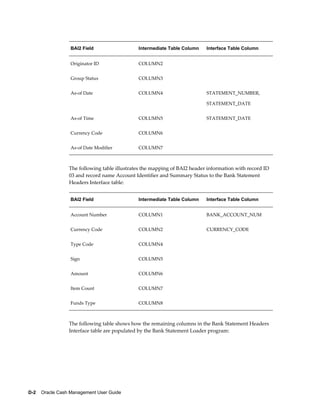 BAI2 Field                  Intermediate Table Column    Interface Table Column


                  Originator ID               COLUMN2                       


                  Group Status                COLUMN3                       


                  As-of Date                  COLUMN4                      STATEMENT_NUMBER,

                                                                           STATEMENT_DATE


                  As-of Time                  COLUMN5                      STATEMENT_DATE


                  Currency Code               COLUMN6                       


                  As-of Date Modifier         COLUMN7                       



                 The following table illustrates the mapping of BAI2 header information with record ID
                 03 and record name Account Identifier and Summary Status to the Bank Statement
                 Headers Interface table:


                  BAI2 Field                  Intermediate Table Column    Interface Table Column


                  Account Number              COLUMN1                      BANK_ACCOUNT_NUM


                  Currency Code               COLUMN2                      CURRENCY_CODE


                  Type Code                   COLUMN4                       


                  Sign                        COLUMN5                       


                  Amount                      COLUMN6                       


                  Item Count                  COLUMN7                       


                  Funds Type                  COLUMN8                       



                 The following table shows how the remaining columns in the Bank Statement Headers
                 Interface table are populated by the Bank Statement Loader program:




D-2    Oracle Cash Management User Guide
 