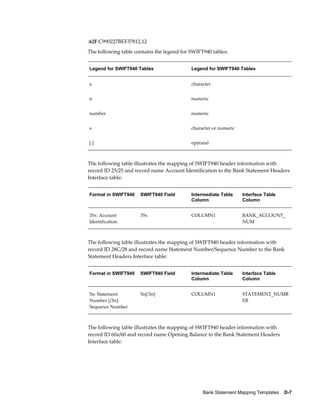 :62F:C990227BEF37812,12
The following table contains the legend for SWIFT940 tables:


Legend for SWIFT940 Tables                  Legend for SWIFT940 Tables


a                                           character


n                                           numeric


number                                      numeric


x                                           character or numeric


[]                                          optional



The following table illustrates the mapping of SWIFT940 header information with
record ID 25/25 and record name Account Identification to the Bank Statement Headers
Interface table:


Format in SWIFT940    SWIFT940 Field        Intermediate Table     Interface Table
                                            Column                 Column


35x: Account          35x                   COLUMN1                BANK_ACCOUNT_
Identification                                                     NUM



The following table illustrates the mapping of SWIFT940 header information with
record ID 28C/28 and record name Statement Number/Sequence Number to the Bank
Statement Headers Interface table:


Format in SWIFT940    SWIFT940 Field        Intermediate Table     Interface Table
                                            Column                 Column


5n: Statement         5n[/3n]               COLUMN1                STATEMENT_NUMB
Number [/3n]:                                                      ER
Sequence Number



The following table illustrates the mapping of SWIFT940 header information with
record ID 60a/60 and record name Opening Balance to the Bank Statement Headers
Interface table:




                                                 Bank Statement Mapping Templates    D-7
 