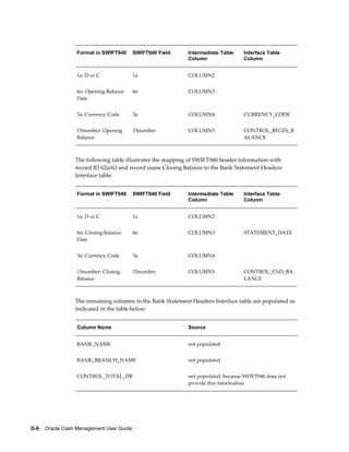 Format in SWIFT940       SWIFT940 Field   Intermediate Table    Interface Table
                                                            Column                Column


                  1a: D or C               1a               COLUMN2                


                  6n: Opening Balance      6n               COLUMN3                
                  Date


                  3a: Currency Code        3a               COLUMN4               CURRENCY_CODE


                  15number: Opening        15number         COLUMN5               CONTROL_BEGIN_B
                  Balance                                                         ALANCE



                 The following table illustrates the mapping of SWIFT940 header information with
                 record ID 62a/62 and record name Closing Balance to the Bank Statement Headers
                 Interface table:


                  Format in SWIFT940       SWIFT940 Field   Intermediate Table    Interface Table
                                                            Column                Column


                  1a: D or C               1a               COLUMN2                


                  6n: Closing Balance      6n               COLUMN3               STATEMENT_DATE
                  Date


                  3a: Currency Code        3a               COLUMN4                


                  15number: Closing        15number         COLUMN5               CONTROL_END_BA
                  Balance                                                         LANCE



                 The remaining columns in the Bank Statement Headers Interface table are populated as
                 indicated in the table below:


                  Column Name                               Source


                  BANK_NAME                                 not populated


                  BANK_BRANCH_NAME                          not populated


                  CONTROL_TOTAL_DR                          not populated, because SWIFT940 does not
                                                            provide this information




D-8    Oracle Cash Management User Guide
 