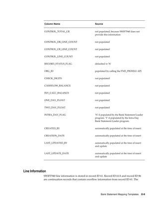 Column Name                                Source


              CONTROL_TOTAL_CR                           not populated, because SWIFT940 does not
                                                         provide this information


              CONTROL_DR_LINE_COUNT                      not populated


              CONTROL_CR_LINE_COUNT                      not populated


              CONTROL_LINE_COUNT                         not populated


              RECORD_STATUS_FLAG                         defaulted to 'N'


              ORG_ID                                     populated by calling the FND_PROFILE API


              CHECK_DIGITS                               not populated


              CASHFLOW_BALANCE                           not populated


              INT_CALC_BALANCE                           not populated


              ONE_DAY_FLOAT                              not populated


              TWO_DAY_FLOAT                              not populated


              INTRA_DAY_FLAG                             'N' if populated by the Bank Statement Loader
                                                         program. 'Y' if populated by the Intra-Day
                                                         Bank Statement Loader program.


              CREATED_BY                                 automatically populated at the time of insert


              CREATION_DATE                              automatically populated at the time of insert


              LAST_UPDATED_BY                            automatically populated at the time of insert
                                                         and update


              LAST_UPDATE_DATE                           automatically populated at the time of insert
                                                         and update




Line Information
              SWIFT940 line information is stored in record ID 61. Record ID 61A and record ID 86
              are continuation records that contain overflow information from record ID 61. The




                                                              Bank Statement Mapping Templates    D-9
 