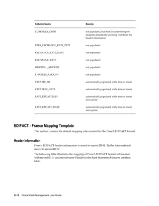 Column Name                                Source


                  CURRENCY_CODE                              not populated, but Bank Statement Import
                                                             program defaults the currency code from the
                                                             header information


                  USER_EXCHANGE_RATE_TYPE                    not populated


                  EXCHANGE_RATE_DATE                         not populated


                  EXCHANGE_RATE                              not populated


                  ORIGINAL_AMOUNT                            not populated


                  CHARGES_AMOUNT                             not populated


                  CREATED_BY                                 automatically populated at the time of insert


                  CREATION_DATE                              automatically populated at the time of insert


                  LAST_UPDATED_BY                            automatically populated at the time of insert
                                                             and update


                  LAST_UPDATE_DATE                           automatically populated at the time of insert
                                                             and update




EDIFACT - France Mapping Template
                 This section contains the default mapping rules created for the French EDIFACT format.


Header Information
                 French EDIFACT header information is stored in record ID 01. Trailer information is
                 stored in record ID 07.
                 The following table illustrates the mapping of French EDIFACT header information
                 with record ID 01 and record name Header to the Bank Statement Headers Interface
                 table:




D-12    Oracle Cash Management User Guide
 