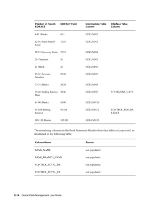 Position in French      EDIFACT Field     Intermediate Table   Interface Table
                  EDIFACT                                   Column               Column


                  8-11 :Blanks            8:11              COLUMN2               


                  12-16 :Bank Branch      12:16             COLUMN3               
                  Code


                  17-19 :Currency Code    17:19             COLUMN4               


                  20 :Precision           20                COLUMN5               


                  21 :Blank               21                COLUMN6               


                  22-32 :Account          22:32             COLUMN7               
                  Number


                  33-34 :Blanks           33:34             COLUMN8               


                  35-40 :Ending Balance   35:40             COLUMN9              STATEMENT_DATE
                  Date


                  41-90 :Blanks           41:90             COLUMN10              


                  91-104 :Ending          91:104            COLUMN11             CONTROL_END_BA
                  Balance                                                        LANCE


                  105-120 :Blanks         105:120           COLUMN12              



                 The remaining columns in the Bank Statement Headers Interface table are populated as
                 illustrated in the following table:


                  Column Name                               Source


                  BANK_NAME                                 not populated


                  BANK_BRANCH_NAME                          not populated


                  CONTROL_TOTAL_DR                          not populated


                  CONTROL_TOTAL_CR                          not populated




D-14    Oracle Cash Management User Guide
 