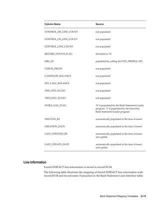 Column Name                                 Source


              CONTROL_DR_LINE_COUNT                       not populated


              CONTROL_CR_LINE_COUNT                       not populated


              CONTROL_LINE_COUNT                          not populated


              RECORD_STATUS_FLAG                          defaulted to 'N'


              ORG_ID                                      populated by calling the FND_PROFILE API


              CHECK_DIGITS                                not populated


              CASHFLOW_BALANCE                            not populated


              INT_CALC_BALANCE                            not populated


              ONE_DAY_FLOAT                               not populated


              TWO_DAY_FLOAT                               not populated


              INTRA_DAY_FLAG                              'N' if populated by the Bank Statement Loader
                                                          program. 'Y' if populated by the Intra-Day
                                                          Bank Statemetn Loader program


              CREATED_BY                                  automatically populated at the time of insert


              CREATION_DATE                               automatically populated at the time of insert


              LAST_UPDATED_BY                             automatically populated at the time of insert
                                                          and update


              LAST_UPDATE_DATE                            automatically populated at the time of insert
                                                          and update




Line Information
              French EDIFACT line information is stored in record ID 04.
              The following table illustrates the mapping of French EDIFACT line information with
              record ID 04 and record name Transaction to the Bank Statement Lines Interface table:




                                                              Bank Statement Mapping Templates    D-15
 
