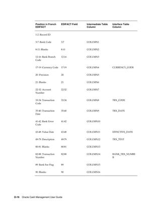 Position in French     EDIFACT Field   Intermediate Table   Interface Table
                  EDIFACT                                Column               Column


                  1-2 :Record ID                                               


                  3-7 :Bank Code         3:7             COLUMN1               


                  8-11 :Blanks           8:11            COLUMN2               


                  12-16 :Bank Branch     12:16           COLUMN3               
                  Code


                  17-19 :Currency Code   17:19           COLUMN4              CURRENCY_CODE


                  20 :Precision          20              COLUMN5               


                  21 :Blanks             21              COLUMN6               


                  22-32 :Account         22:32           COLUMN7               
                  Number


                  33-34 :Transaction     33:34           COLUMN8              TRX_CODE
                  Code


                  35-40 :Transaction     35:40           COLUMN9              TRX_DATE
                  Date


                  41-42 :Bank Error      41:42           COLUMN10              
                  Code


                  43-48 :Value Date      43:48           COLUMN11             EFFECTIVE_DATE


                  49-79 :Description     49:79           COLUMN12             TRX_TEXT


                  80-81 :Blanks          80:81           COLUMN13


                  82-88 :Transaction     82:88           COLUMN14             BANK_TRX_NUMBE
                  Number                                                      R


                  89 :Bank Fee Flag      89              COLUMN15              


                  90 :Blanks             90              COLUMN16              




D-16    Oracle Cash Management User Guide
 