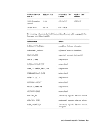 Position in French    EDIFACT Field        Intermediate Table      Interface Table
EDIFACT                                    Column                  Column


91-104 :Transaction   91:104               COLUMN17                AMOUNT
Amount


105-120 :Blanks       105:120              COLUMN18                 



The remaining columns in the Bank Statement Lines Interface table are populated as
illustrated in the following table:


Column Name                                Source


BANK_ACCOUNT_NUM                           copied from the header information


STATEMENT_NUMBER                           copied from the header information


LINE_NUMBER                                sequentially generated, starting with 1


INVOICE_TEXT                               not populated


BANK_ACCOUNT_TEXT                          not populated


USER_EXCHANGE_RATE_TYPE                    not populated


EXCHANGE_RATE_DATE                         not populated


EXCHANGE_RATE                              not populated


ORIGINAL_AMOUNT                            not populated


CHARGES_AMOUNT                             not populated


CUSTOMER_TEXT                              not populated


CREATED_BY                                 automatically populated at the time of insert


CREATION_DATE                              automatically populated at the time of insert


LAST_UPDATED_BY                            automatically populated at the time of insert
                                           and update




                                               Bank Statement Mapping Templates    D-17
 