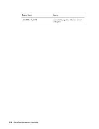 Column Name               Source


                  LAST_UPDATE_DATE          automatically populated at the time of insert
                                            and update




D-18    Oracle Cash Management User Guide
 